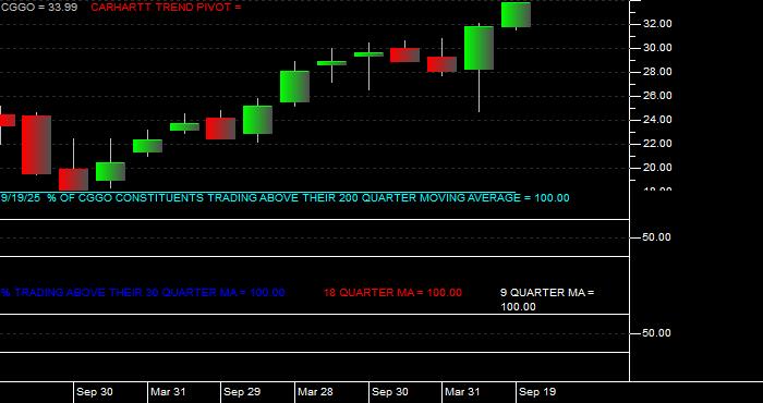  Volume / Composite Volume for the Capital Group Global Growth Equity ETF - Quarterly Data Period