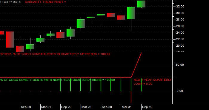  Volume / Composite Volume for the Capital Group Global Growth Equity ETF - Quarterly Data Period