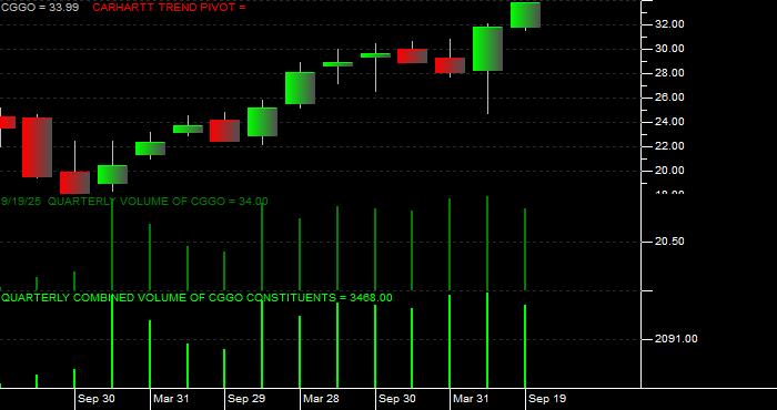 Volume / Composite Volume for the Capital Group Global Growth Equity ETF - Quarterly Data Period
