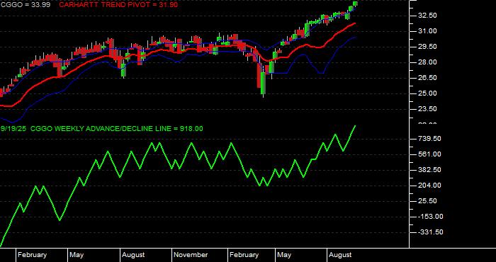 Volume / Composite Volume for the Capital Group Global Growth Equity ETF - Weekly Data Period