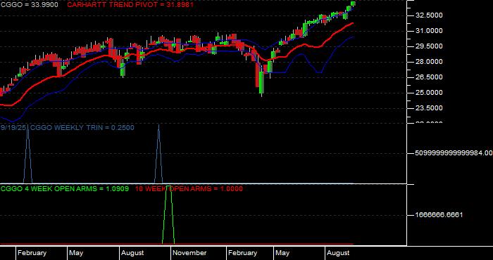Volume / Composite Volume for the Capital Group Global Growth Equity ETF - Weekly Data Period
