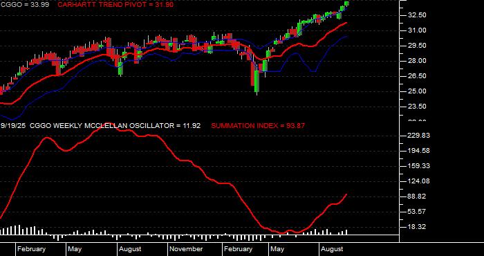  Volume / Composite Volume for the Capital Group Global Growth Equity ETF - Weekly Data Period