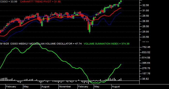  Volume / Composite Volume for the Capital Group Global Growth Equity ETF - Weekly Data Period