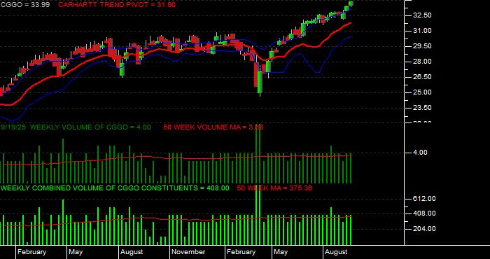Volume / Composite Volume for the Capital Group Global Growth Equity ETF - Weekly Data Period