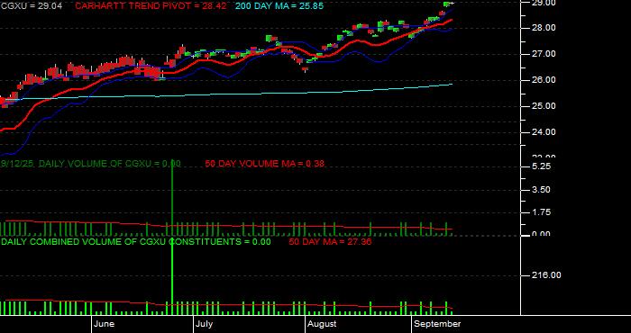 Volume / Composite Volume for the Capital Group International Focus Equity ETF - Daily Data Period