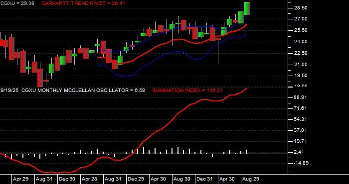  Volume / Composite Volume for the Capital Group International Focus Equity ETF - Monthly Data Period