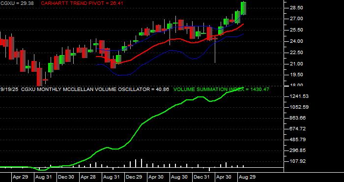  Volume / Composite Volume for the Capital Group International Focus Equity ETF - Monthly Data Period
