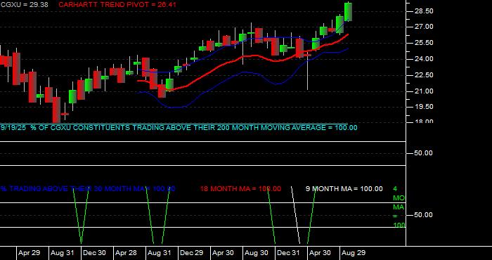  Volume / Composite Volume for the Capital Group International Focus Equity ETF - Monthly Data Period