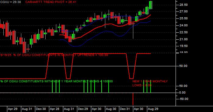  Volume / Composite Volume for the Capital Group International Focus Equity ETF - Monthly Data Period
