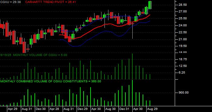 Volume / Composite Volume for the Capital Group International Focus Equity ETF - Monthly Data Period