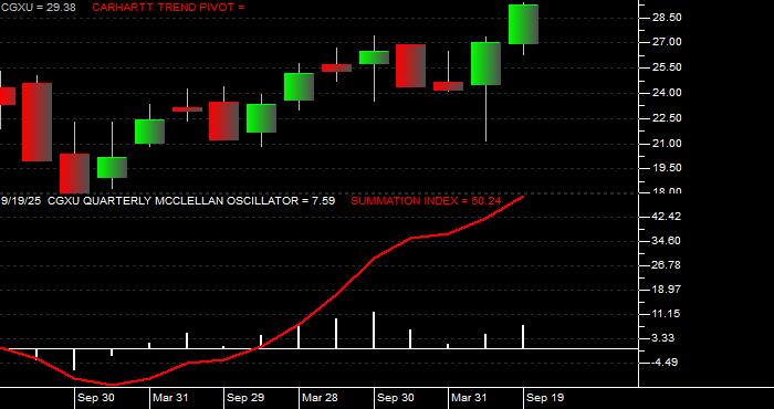 Volume / Composite Volume for the Capital Group International Focus Equity ETF - Quarterly Data Period