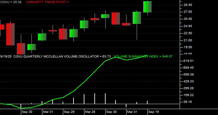  Volume / Composite Volume for the Capital Group International Focus Equity ETF - Quarterly Data Period