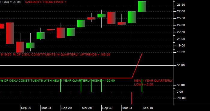  Volume / Composite Volume for the Capital Group International Focus Equity ETF - Quarterly Data Period