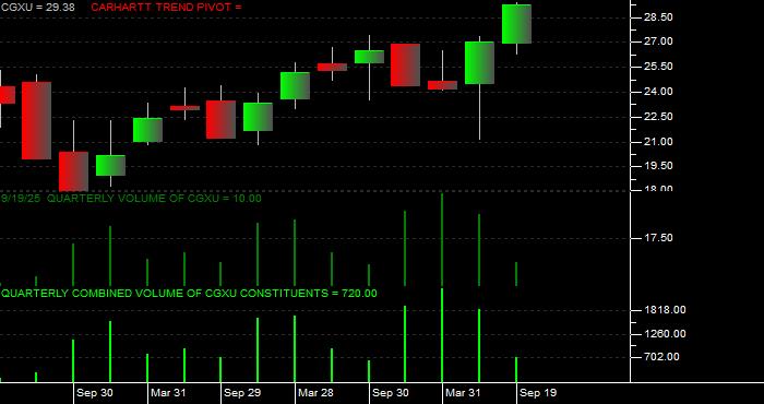 Volume / Composite Volume for the Capital Group International Focus Equity ETF - Quarterly Data Period