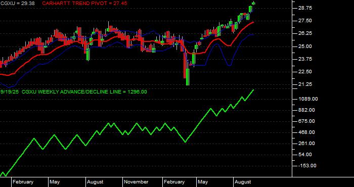 Volume / Composite Volume for the Capital Group International Focus Equity ETF - Weekly Data Period