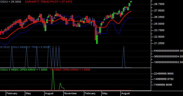 Volume / Composite Volume for the Capital Group International Focus Equity ETF - Weekly Data Period