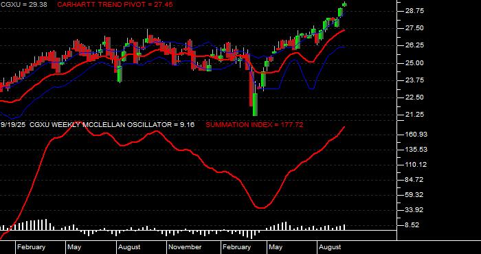  Volume / Composite Volume for the Capital Group International Focus Equity ETF - Weekly Data Period
