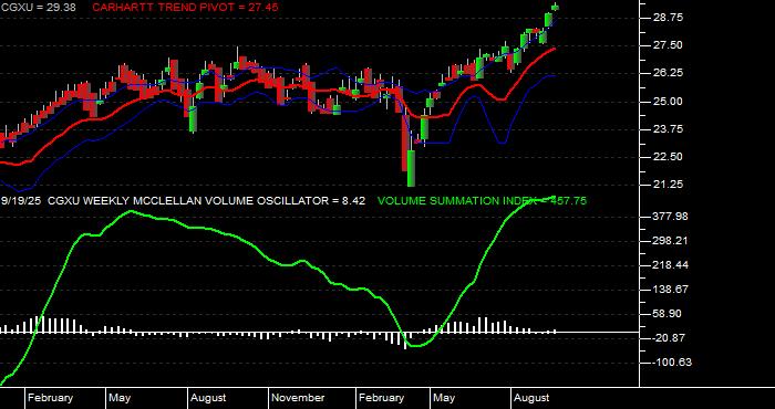  Volume / Composite Volume for the Capital Group International Focus Equity ETF - Weekly Data Period