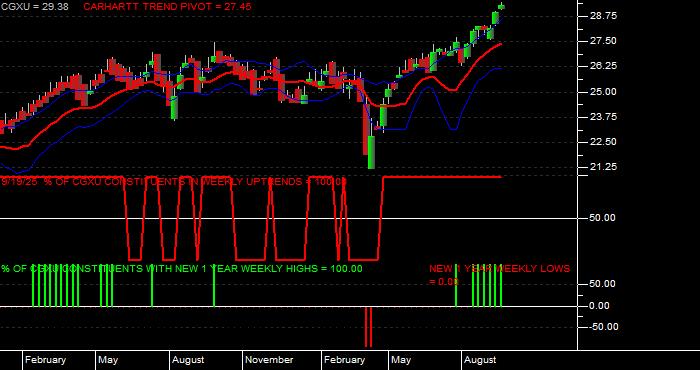  Volume / Composite Volume for the Capital Group International Focus Equity ETF - Weekly Data Period