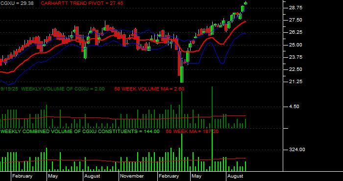 Volume / Composite Volume for the Capital Group International Focus Equity ETF - Weekly Data Period