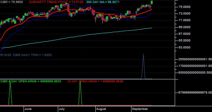 Volume / Composite Volume for the First Trust NASDAQ CEA Cybersecurity ETF - Daily Data Period