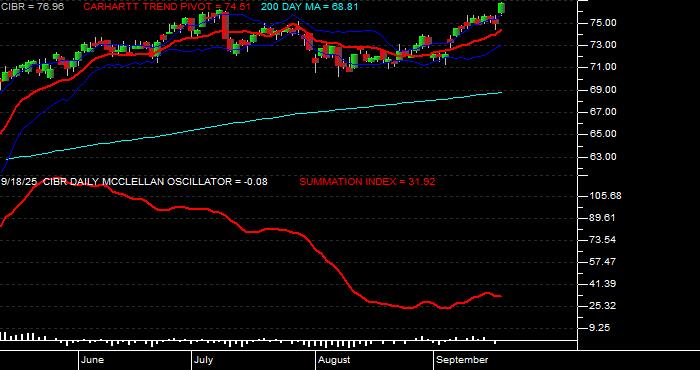  Volume / Composite Volume for the First Trust NASDAQ CEA Cybersecurity ETF - Daily Data Period