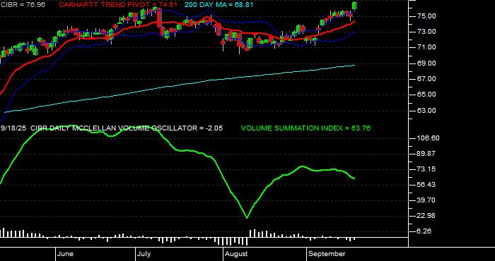  Volume / Composite Volume for the First Trust NASDAQ CEA Cybersecurity ETF - Daily Data Period