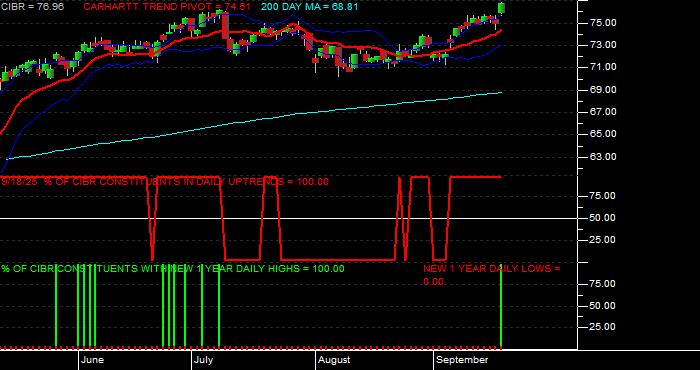  Volume / Composite Volume for the First Trust NASDAQ CEA Cybersecurity ETF - Daily Data Period