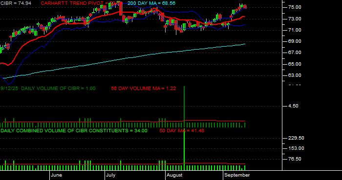 Volume / Composite Volume for the First Trust NASDAQ CEA Cybersecurity ETF - Daily Data Period