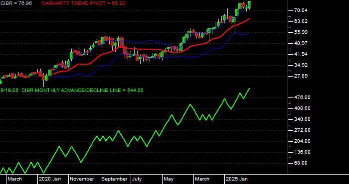 Volume / Composite Volume for the First Trust NASDAQ CEA Cybersecurity ETF - Monthly Data Period