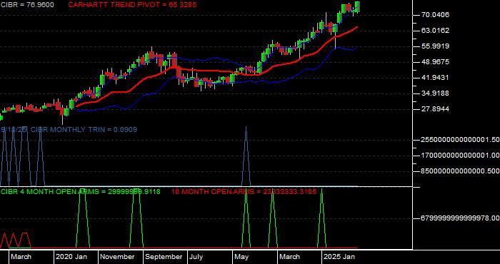 Volume / Composite Volume for the First Trust NASDAQ CEA Cybersecurity ETF - Monthly Data Period