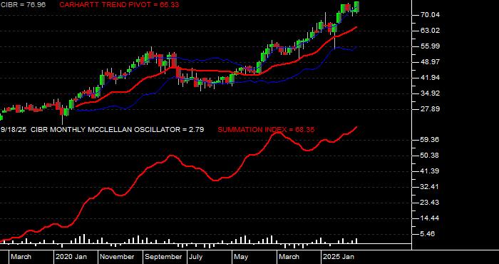  Volume / Composite Volume for the First Trust NASDAQ CEA Cybersecurity ETF - Monthly Data Period