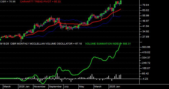  Volume / Composite Volume for the First Trust NASDAQ CEA Cybersecurity ETF - Monthly Data Period