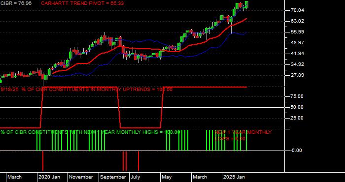  Volume / Composite Volume for the First Trust NASDAQ CEA Cybersecurity ETF - Monthly Data Period