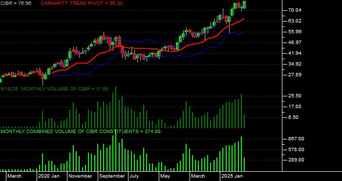 Volume / Composite Volume for the First Trust NASDAQ CEA Cybersecurity ETF - Monthly Data Period