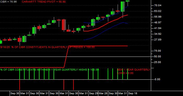  Volume / Composite Volume for the First Trust NASDAQ CEA Cybersecurity ETF - Quarterly Data Period
