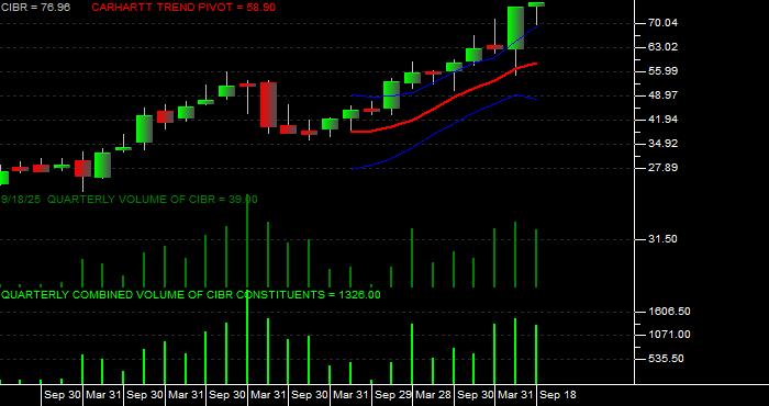 Volume / Composite Volume for the First Trust NASDAQ CEA Cybersecurity ETF - Quarterly Data Period