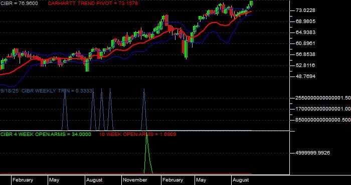 Volume / Composite Volume for the First Trust NASDAQ CEA Cybersecurity ETF - Weekly Data Period