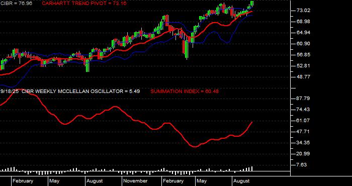  Volume / Composite Volume for the First Trust NASDAQ CEA Cybersecurity ETF - Weekly Data Period