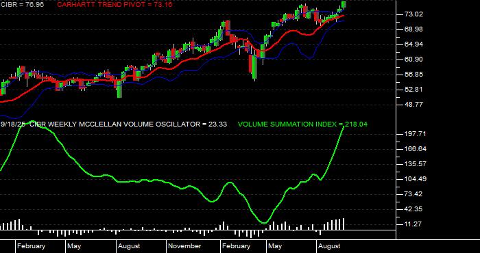  Volume / Composite Volume for the First Trust NASDAQ CEA Cybersecurity ETF - Weekly Data Period