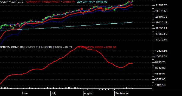  Volume / Composite Volume for the NASDAQ NMS COMPOSITE INDEX - Daily Data Period