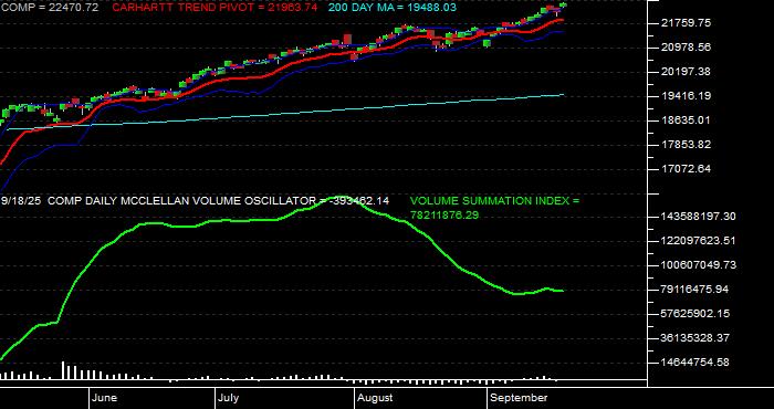  Volume / Composite Volume for the NASDAQ NMS COMPOSITE INDEX - Daily Data Period