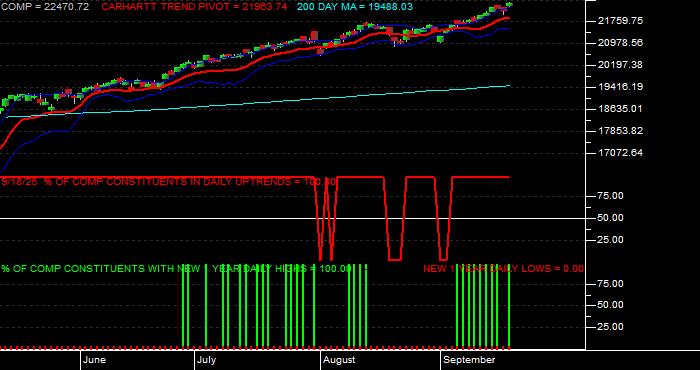  Volume / Composite Volume for the NASDAQ NMS COMPOSITE INDEX - Daily Data Period