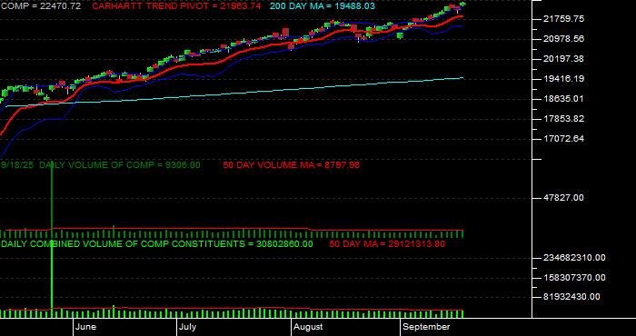  Volume / Composite Volume for the NASDAQ NMS COMPOSITE INDEX - Daily Data Period