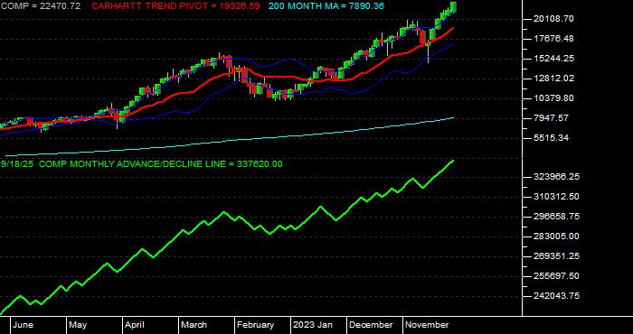  Volume / Composite Volume for the NASDAQ NMS COMPOSITE INDEX - Monthly Data Period