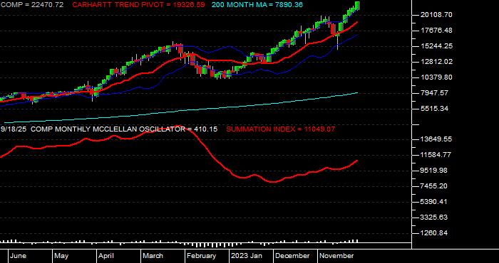  Volume / Composite Volume for the NASDAQ NMS COMPOSITE INDEX - Monthly Data Period