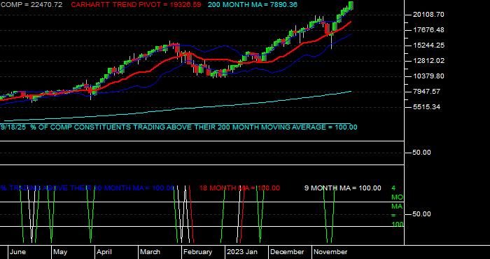  Volume / Composite Volume for the NASDAQ NMS COMPOSITE INDEX - Monthly Data Period