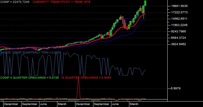  Volume / Composite Volume for the NASDAQ NMS COMPOSITE INDEX - Quarterly Data Period