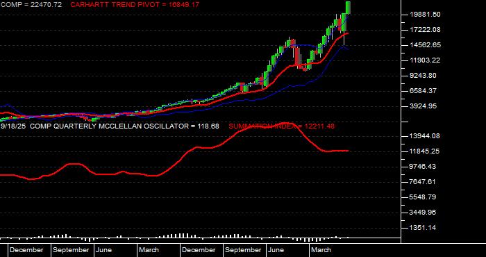  Volume / Composite Volume for the NASDAQ NMS COMPOSITE INDEX - Quarterly Data Period
