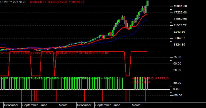  Volume / Composite Volume for the NASDAQ NMS COMPOSITE INDEX - Quarterly Data Period
